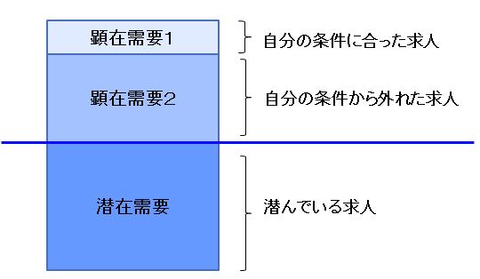 応募活動・３つの需要イメージ|幸せなサラリーマン講座