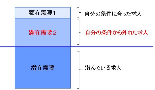 応募活動・顕在需要２イメージ|幸せなサラリーマン講座