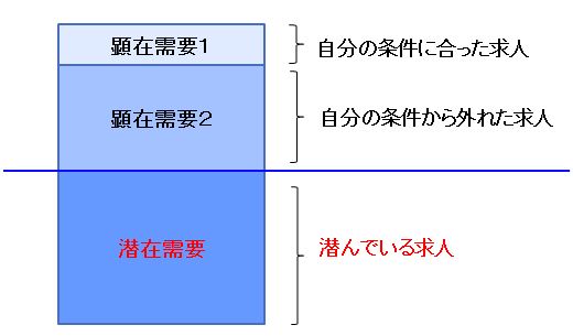 応募活動・潜在需要イメージ|幸せなサラリーマン講座