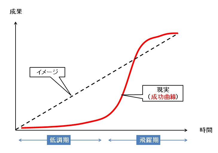 成功曲線|幸せなサラリーマン講座