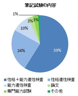 適性検査・筆記試験の対策・筆記試験内容データ|幸せなサラリーマン講座