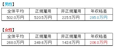 お金にまつわるエトセトラ・正規・非正規年収|幸せなサラリーマン講座