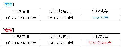 お金にまつわるエトセトラ・正規・非正規生涯年収|幸せなサラリーマン講座