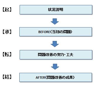 自己ＰＲ文・全体構成|幸せなサラリーマン講座