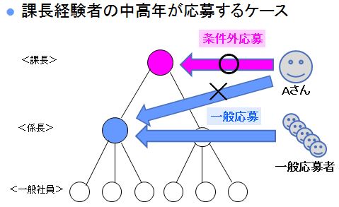 応募活動・条件外応募イメージ|幸せなサラリーマン講座