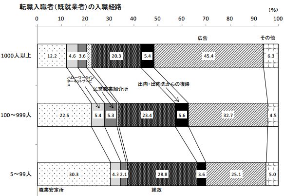 求人開拓・入職経路データ2|幸せなサラリーマン講座