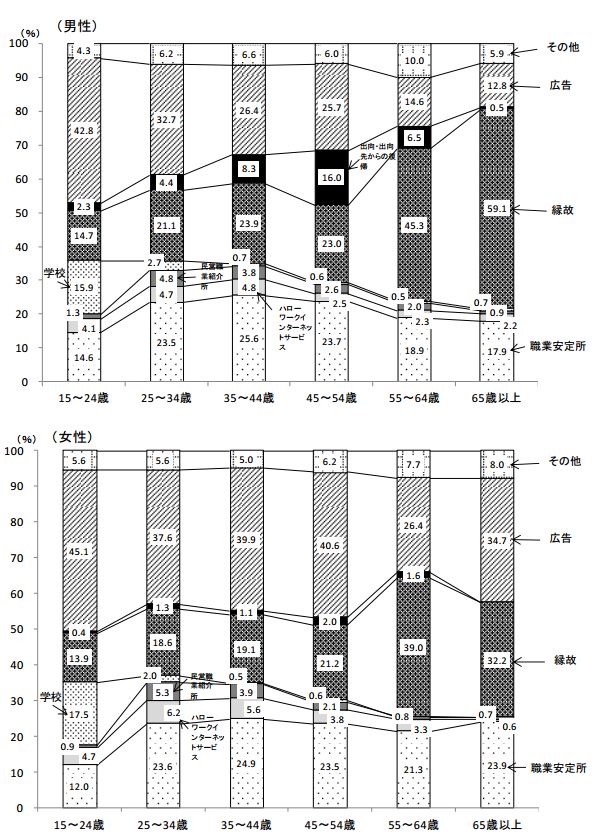 求人開拓・入職経路|幸せなサラリーマン講座