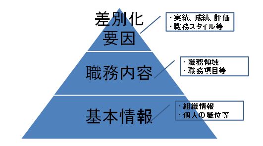 職務経歴書・構成要素|幸せなサラリーマン講座