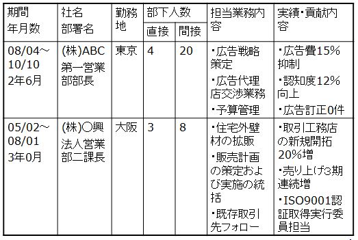 職務経歴書・棚卸表|幸せなサラリーマン講座