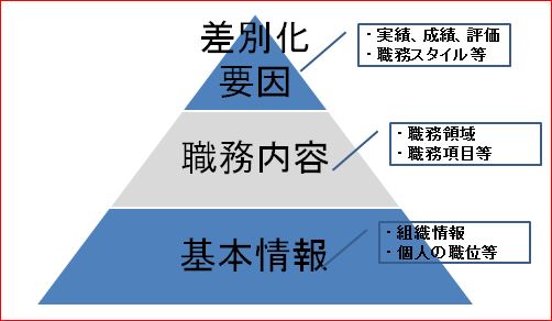 職務経歴書・構成要素のピラミッド2|幸せなサラリーマン講座