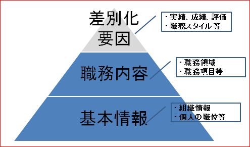 職務経歴書・構成要素のピラミッド3|幸せなサラリーマン講座