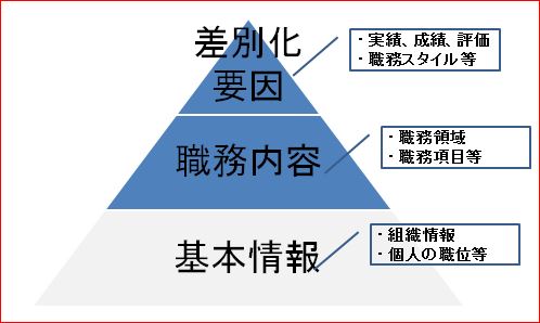 職務経歴書・構成要素のピラミッド1|幸せなサラリーマン講座