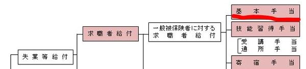 失敗しない退職の心得・基本手当の位置付け|幸せなサラリーマン講座