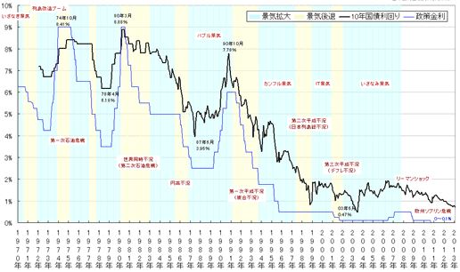 お金にまつわるエトセトラ・長期金利の推移|幸せなサラリーマン講座