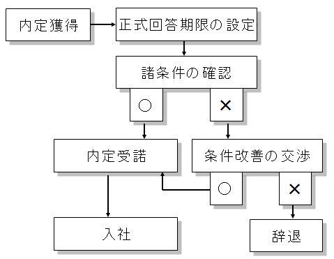 交渉・流れ|幸せなサラリーマン講座