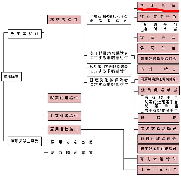 失敗しない退職の心得・雇用保険の給付全体像|幸せなサラリーマン講座