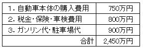 お金にまつわるエトセトラ・自動車費用合計|幸せなサラリーマン講座