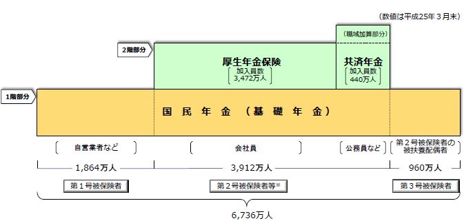 失敗しない退職の心得・公的年金の体系|幸せなサラリーマン講座