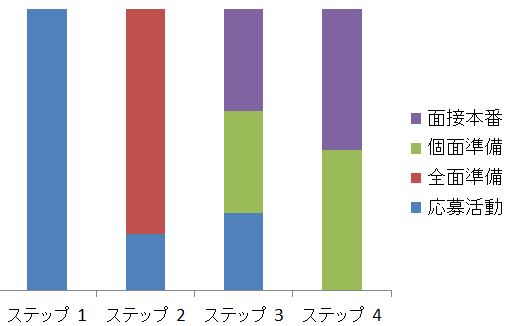 活動計画・応募・面接バランス|幸せなサラリーマン講座