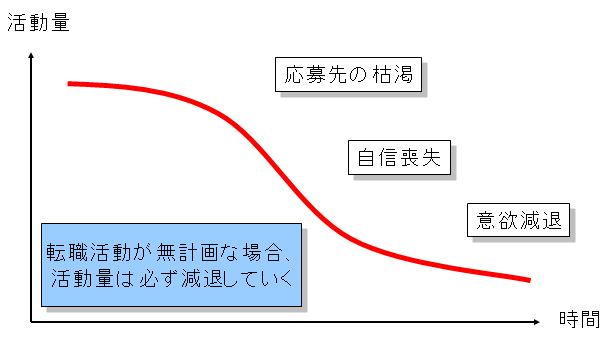 活動計画・活動量の減退|幸せなサラリーマン講座