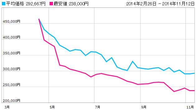 お金にまつわるエトセトラ・テレビ価格変動|幸せなサラリーマン講座