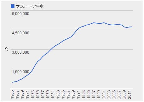 お金にまつわるエトセトラ・平均年収の推移|幸せなサラリーマン講座