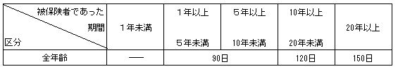 お金にまつわるエトセトラ・失業保険の給付日数|幸せなサラリーマン講座