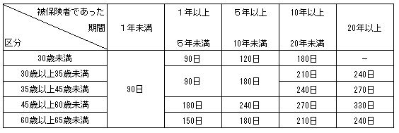 失敗しない退職の心得・基本手当日額|幸せなサラリーマン講座