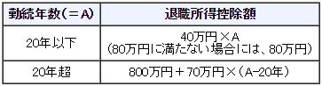 お金にまつわるエトセトラ・退職金控除額|幸せなサラリーマン講座