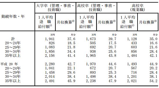 お金にまつわるエトセトラ・退職金支給額|幸せなサラリーマン講座