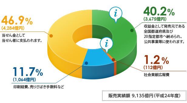 お金にまつわるエトセトラ・宝くじ|幸せなサラリーマン講座